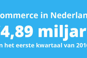 Ecommerce in Nederland was €4,9 miljard waard in eerste kwartaal