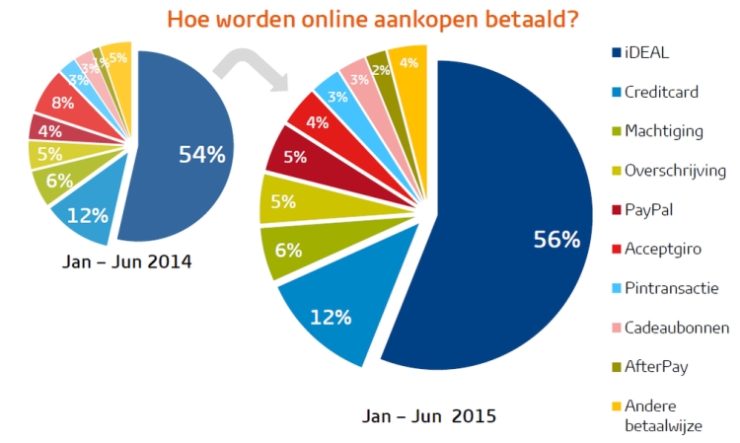 Online aankopen in Nederland, per betaalmethode