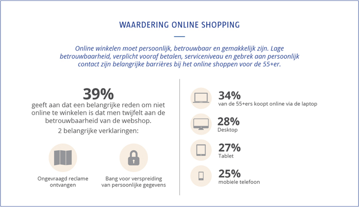 Waardering online shopping