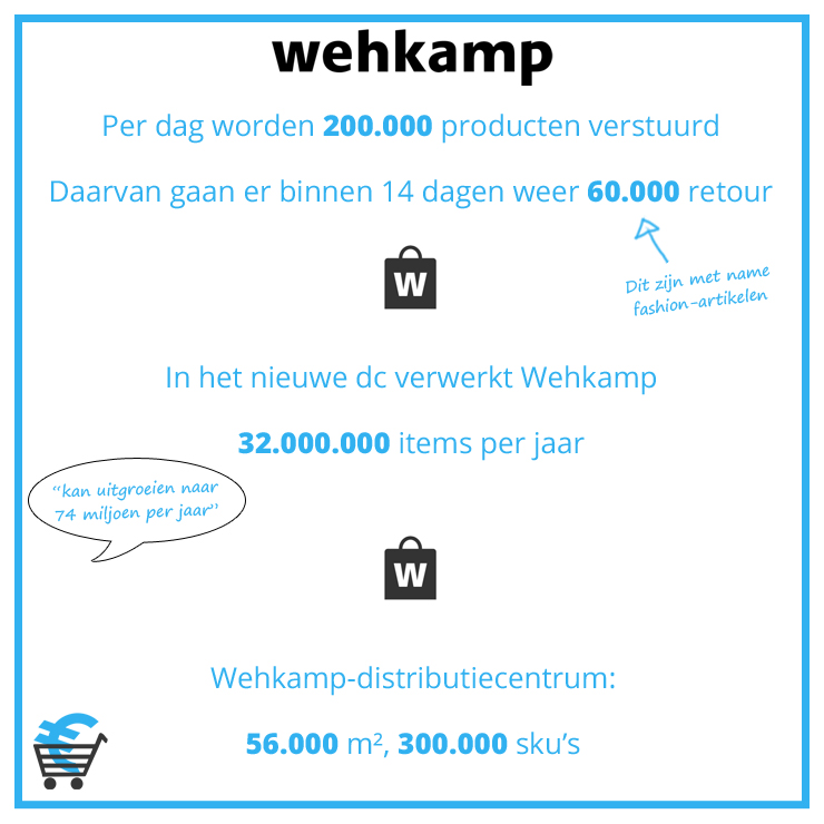 Wehkamp Retourpercentage