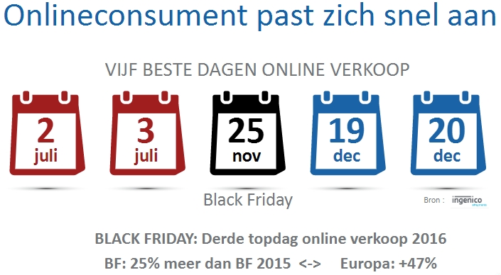 Beste dagen voor online verkoop in België