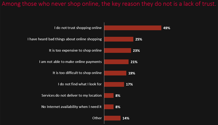 Vertrouwen over online shopping