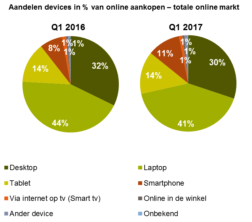 Aandeel van devices in Q1 2017