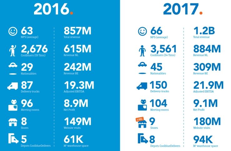 Cijfers van Coolblue in 2016 en in 2017