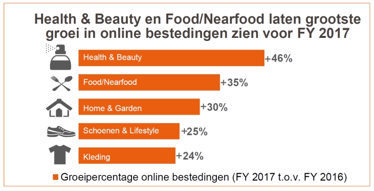 Groei van productcategorieën in de Nederlandse ecommerce