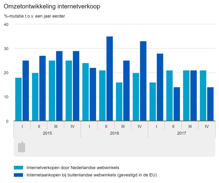Omzetontwikkeling van webshops in Nederland en de EU