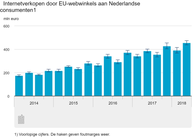 Omzet van EU-webwinkels in Nederland