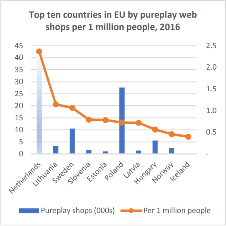 Top tien EU-landen op basis van aantal pure players per één miljoen inwoners (2016).