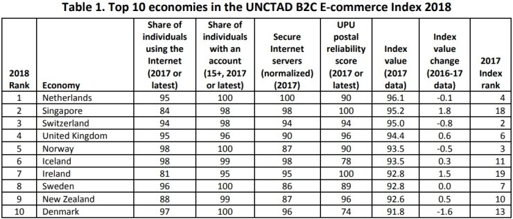 De ecommerce-index van UNCTAD in 2018.