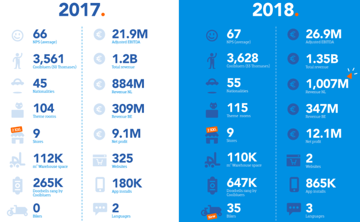 Jaarcijfers Coolblue 2017 - 2018