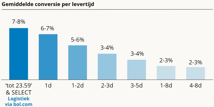 De gemiddelde conversie per levertijd voor verkopen via Bol.com.