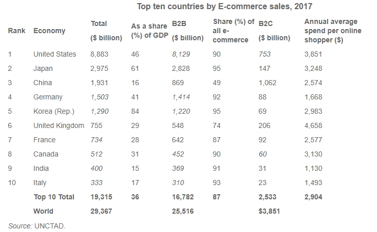 Top 10 van ecommerce-markten wereldwijd.