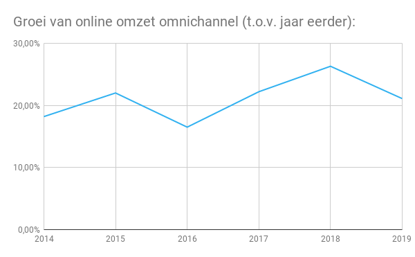 De groei van online omzet in de omnichannel-retail