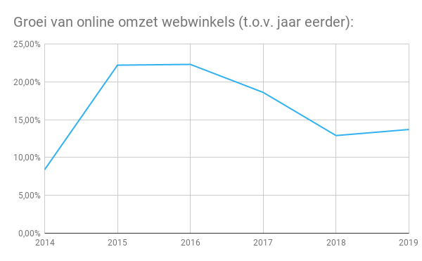 De groei van online omzet van webwinkels