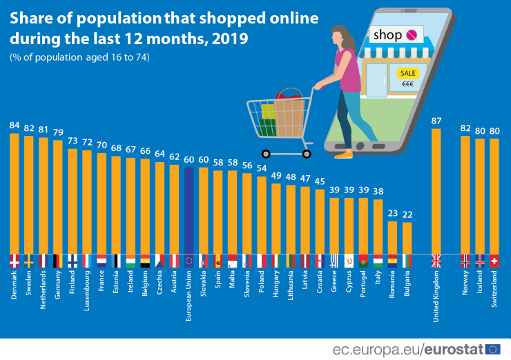 NieuwZeeland Diagnostiseren Merg Nederland in top 5 online shoppers