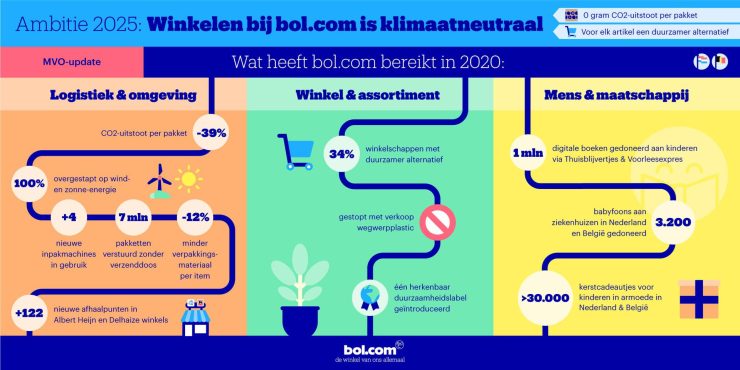 Duurzaamheid bij Bol.com anno 2020.