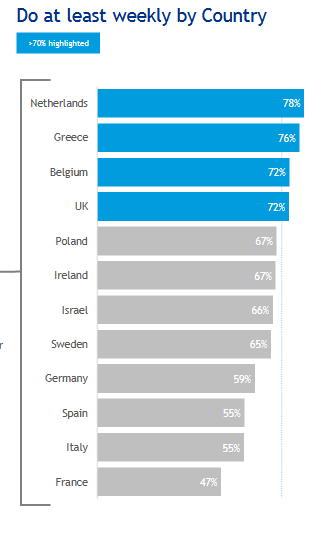 In Europe kopen Nederlanders het vaakst online